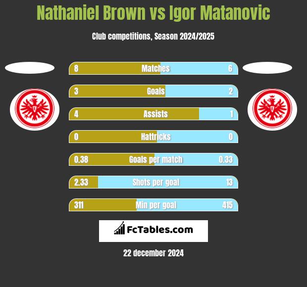 Nathaniel Brown vs Igor Matanovic h2h player stats