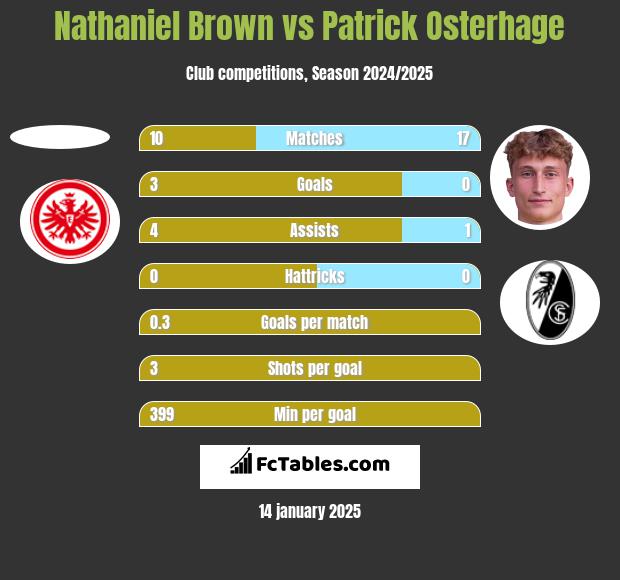 Nathaniel Brown vs Patrick Osterhage h2h player stats