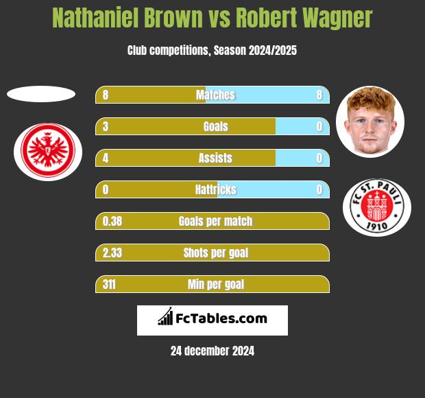 Nathaniel Brown vs Robert Wagner h2h player stats