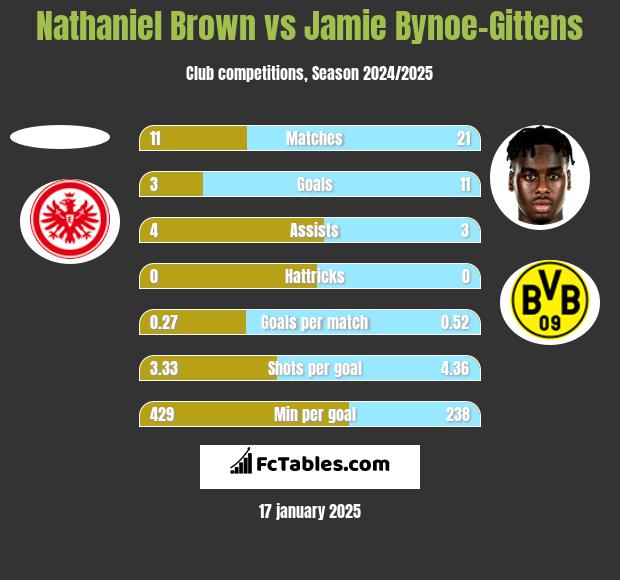 Nathaniel Brown vs Jamie Bynoe-Gittens h2h player stats