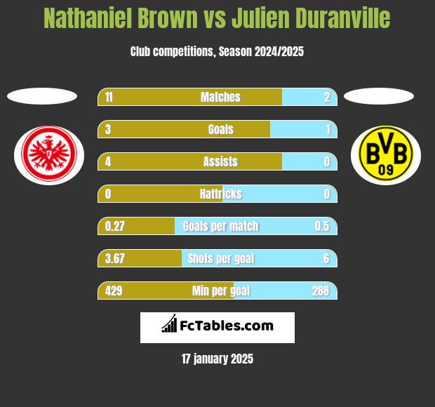 Nathaniel Brown vs Julien Duranville h2h player stats