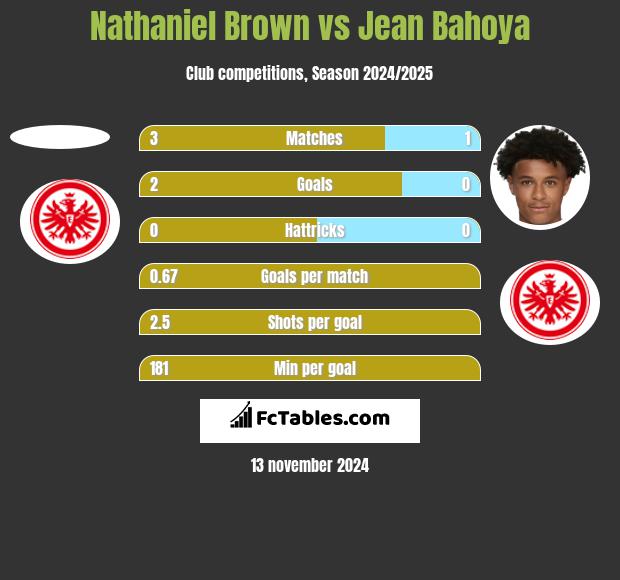 Nathaniel Brown vs Jean Bahoya h2h player stats