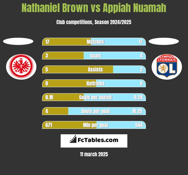 Nathaniel Brown vs Appiah Nuamah h2h player stats