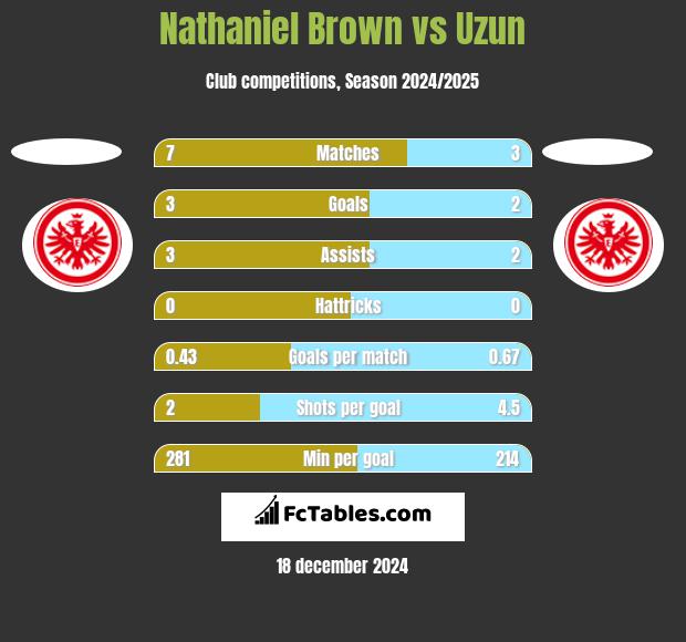 Nathaniel Brown vs Uzun h2h player stats