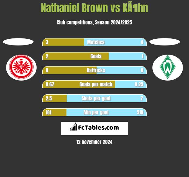 Nathaniel Brown vs KÃ¶hn h2h player stats