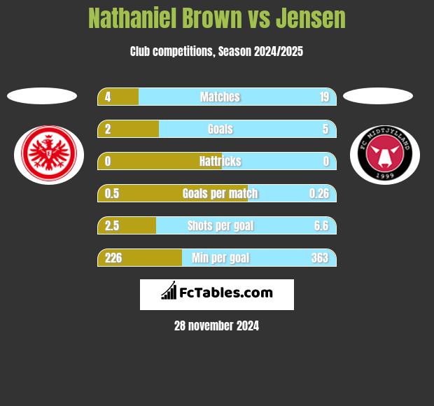 Nathaniel Brown vs Jensen h2h player stats