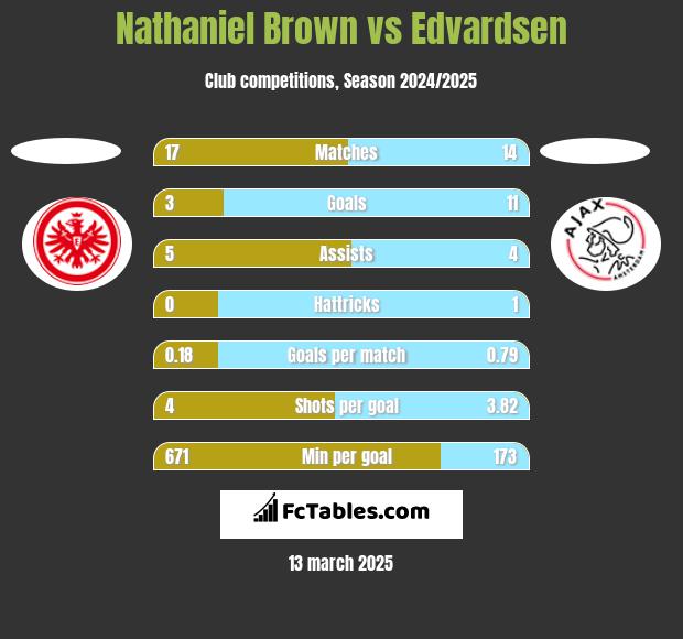 Nathaniel Brown vs Edvardsen h2h player stats