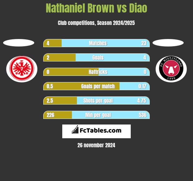 Nathaniel Brown vs Diao h2h player stats