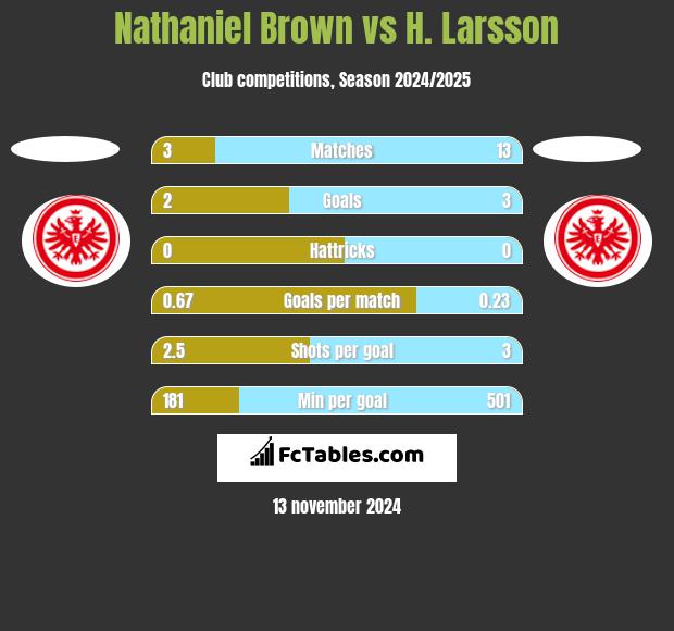 Nathaniel Brown vs H. Larsson h2h player stats