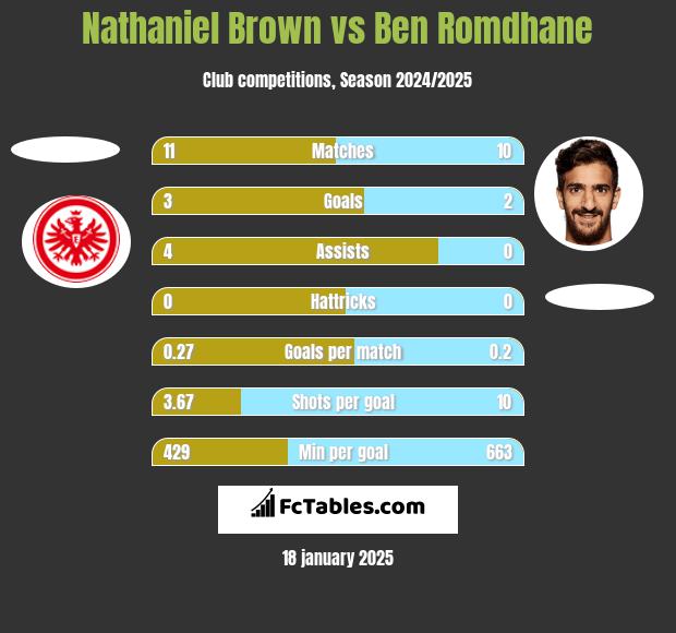 Nathaniel Brown vs Ben Romdhane h2h player stats