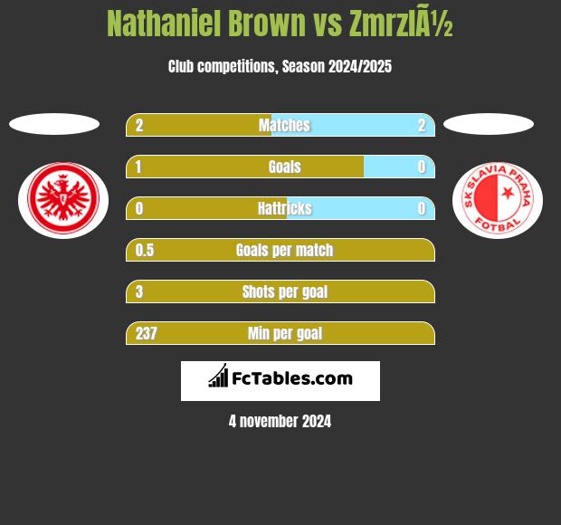 Nathaniel Brown vs ZmrzlÃ½ h2h player stats