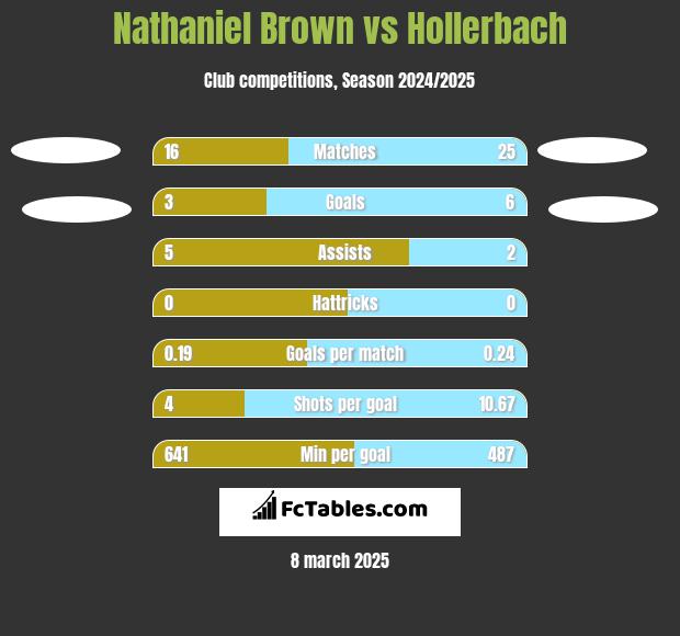 Nathaniel Brown vs Hollerbach h2h player stats