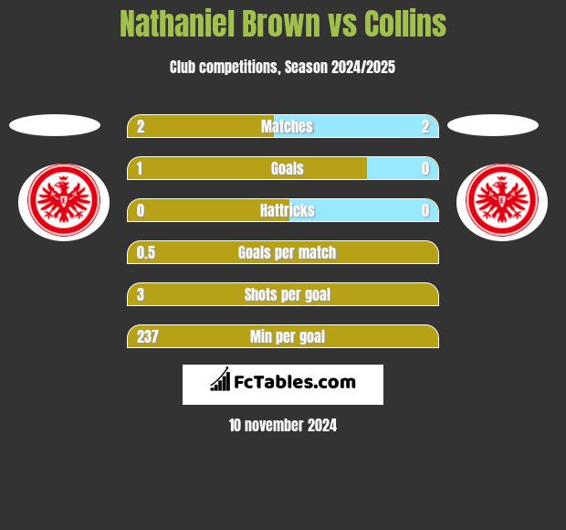 Nathaniel Brown vs Collins h2h player stats