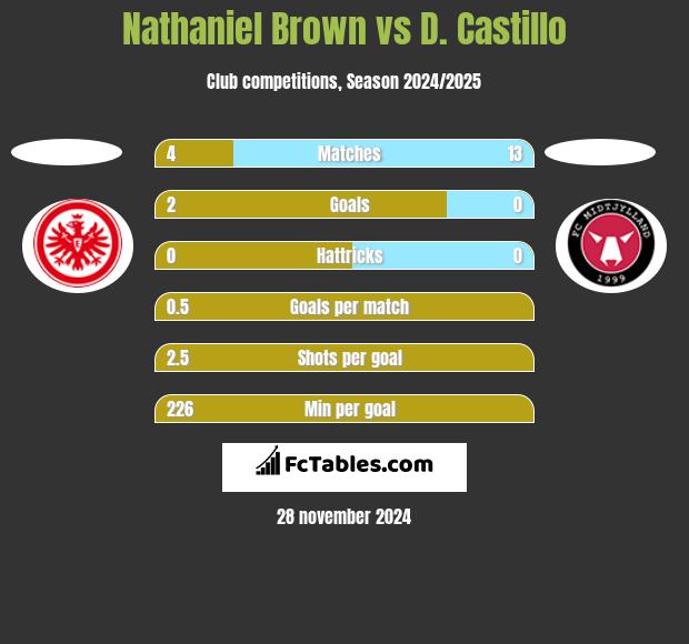 Nathaniel Brown vs D. Castillo h2h player stats