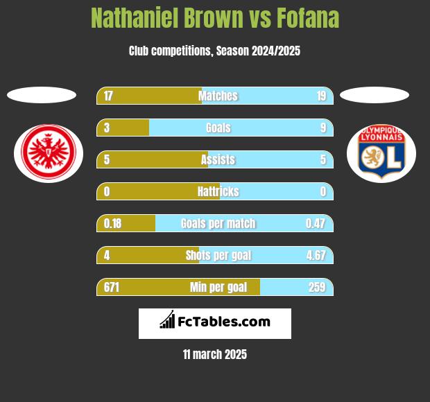 Nathaniel Brown vs Fofana h2h player stats