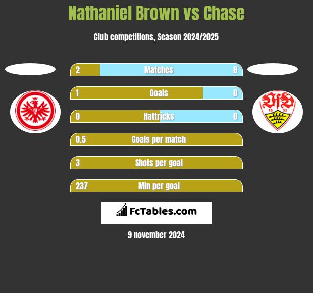 Nathaniel Brown vs Chase h2h player stats