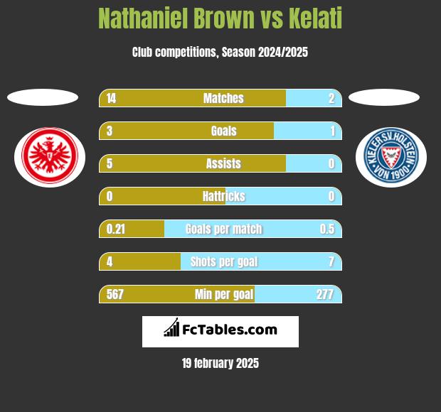 Nathaniel Brown vs Kelati h2h player stats