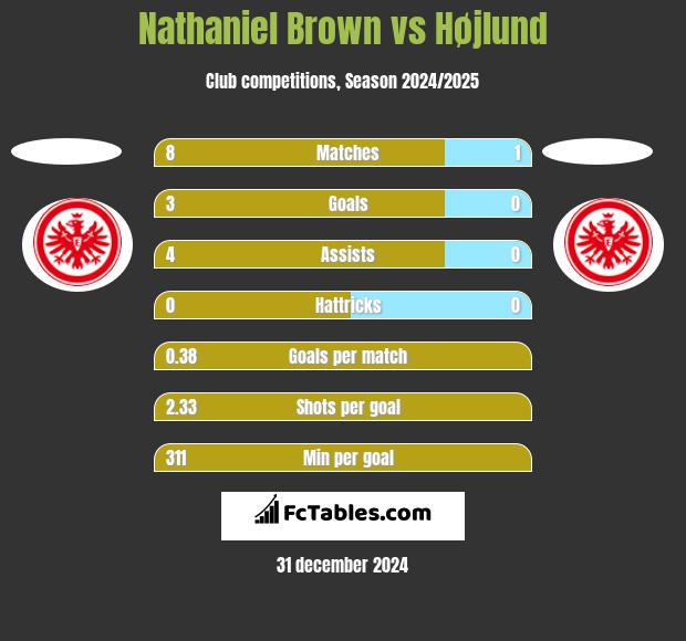 Nathaniel Brown vs Højlund h2h player stats