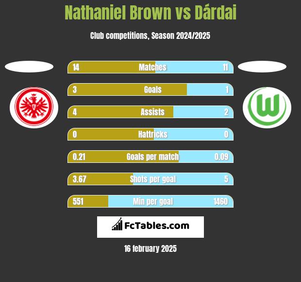 Nathaniel Brown vs Dárdai h2h player stats