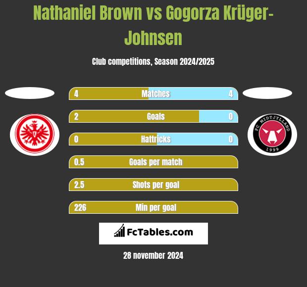 Nathaniel Brown vs Gogorza Krüger-Johnsen h2h player stats