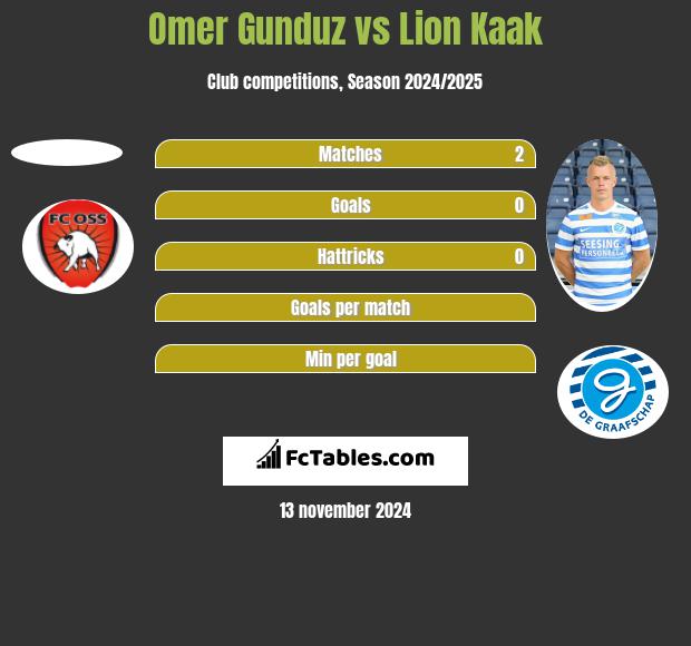 Omer Gunduz vs Lion Kaak h2h player stats