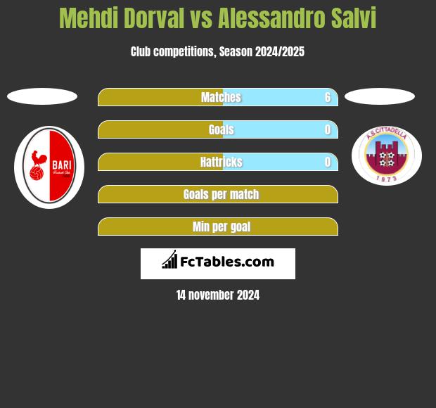 Mehdi Dorval vs Alessandro Salvi h2h player stats