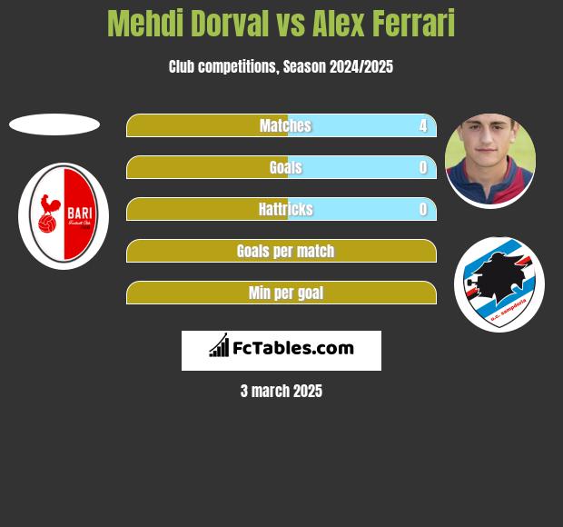 Mehdi Dorval vs Alex Ferrari h2h player stats