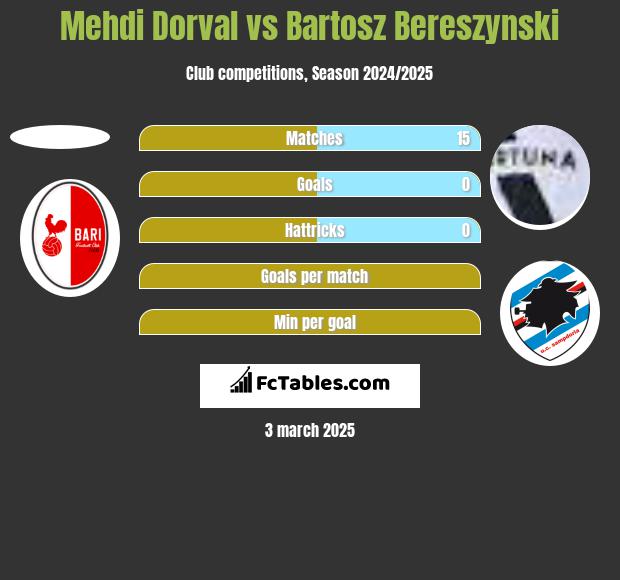 Mehdi Dorval vs Bartosz Bereszyński h2h player stats