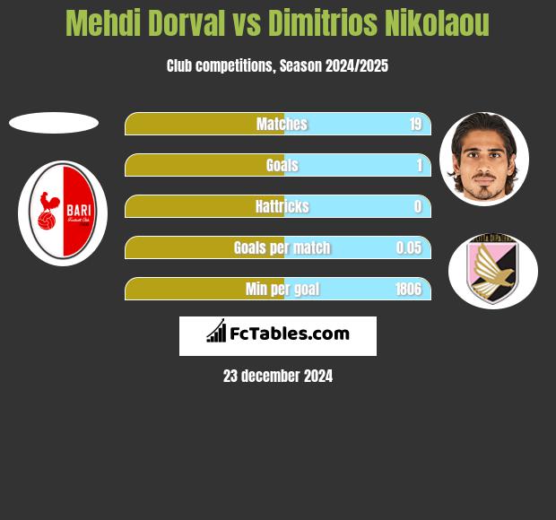 Mehdi Dorval vs Dimitrios Nikolaou h2h player stats