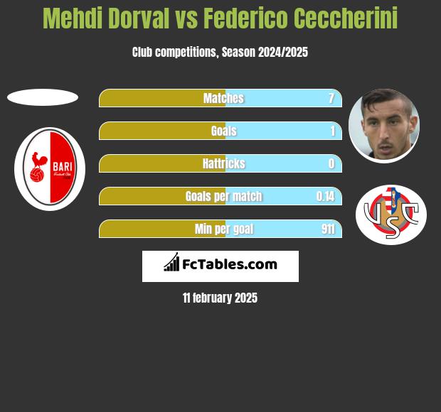 Mehdi Dorval vs Federico Ceccherini h2h player stats