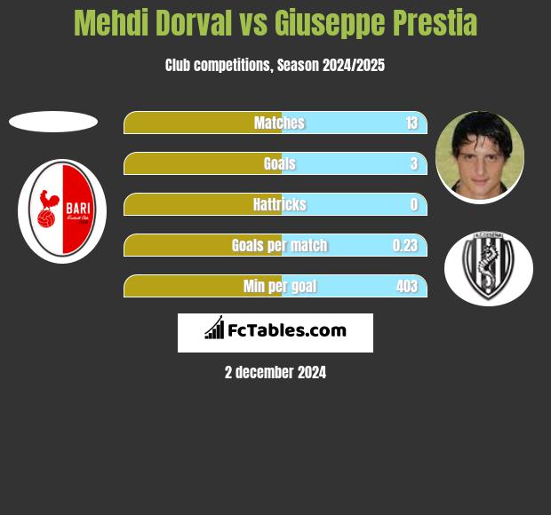 Mehdi Dorval vs Giuseppe Prestia h2h player stats