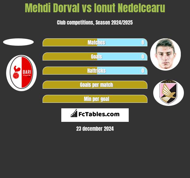 Mehdi Dorval vs Ionut Nedelcearu h2h player stats