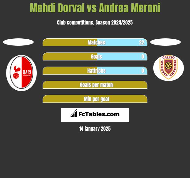 Mehdi Dorval vs Andrea Meroni h2h player stats