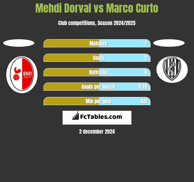 Mehdi Dorval vs Marco Curto h2h player stats