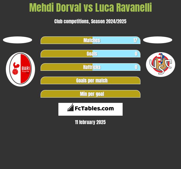 Mehdi Dorval vs Luca Ravanelli h2h player stats