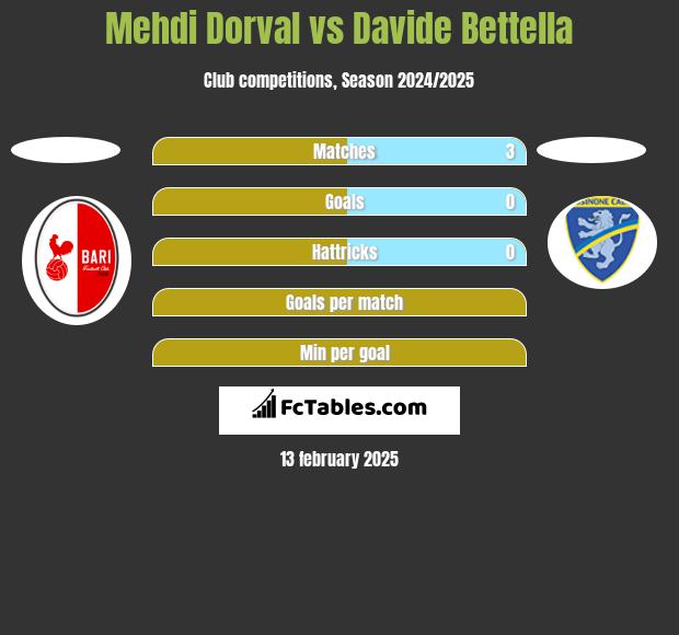 Mehdi Dorval vs Davide Bettella h2h player stats