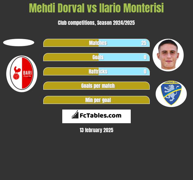 Mehdi Dorval vs Ilario Monterisi h2h player stats