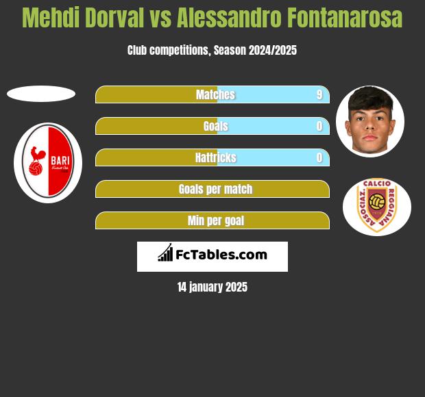 Mehdi Dorval vs Alessandro Fontanarosa h2h player stats