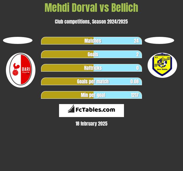 Mehdi Dorval vs Bellich h2h player stats