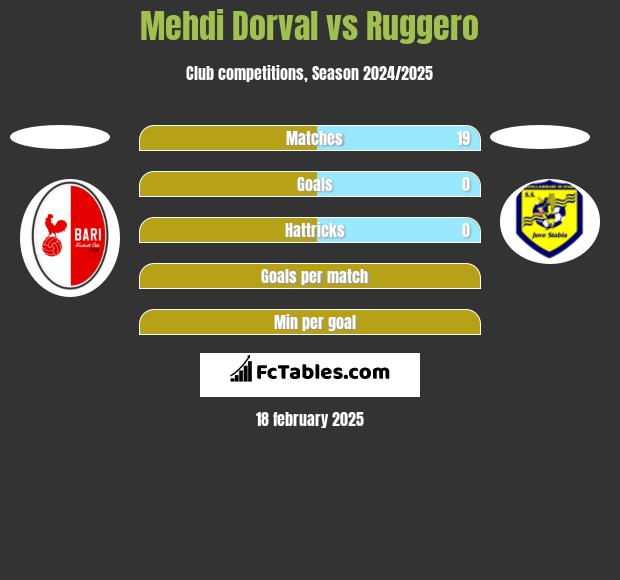 Mehdi Dorval vs Ruggero h2h player stats