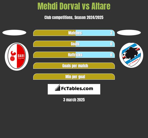 Mehdi Dorval vs Altare h2h player stats