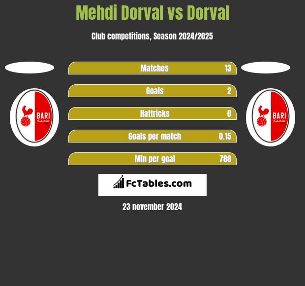 Mehdi Dorval vs Dorval h2h player stats