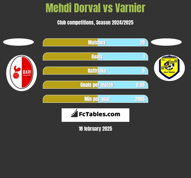 Mehdi Dorval vs Varnier h2h player stats