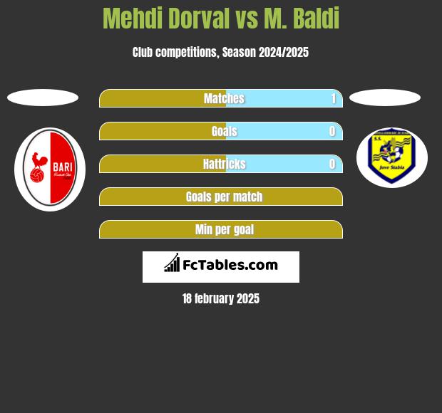 Mehdi Dorval vs M. Baldi h2h player stats