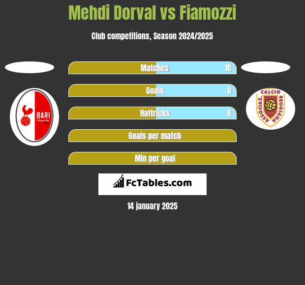 Mehdi Dorval vs Fiamozzi h2h player stats