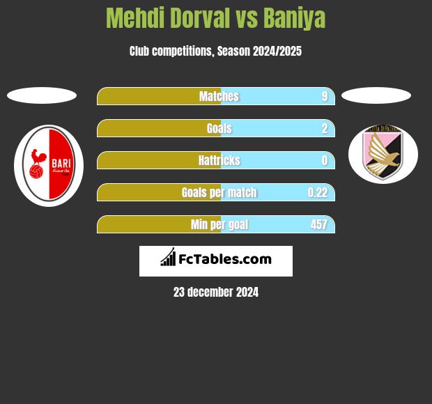 Mehdi Dorval vs Baniya h2h player stats