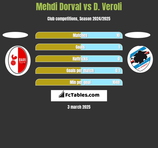 Mehdi Dorval vs D. Veroli h2h player stats