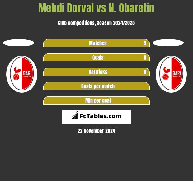 Mehdi Dorval vs N. Obaretin h2h player stats