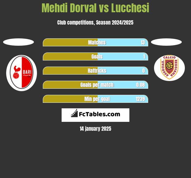 Mehdi Dorval vs Lucchesi h2h player stats