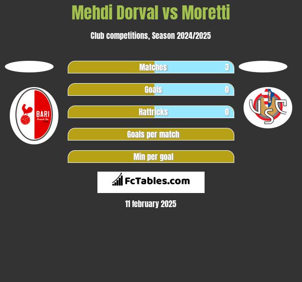 Mehdi Dorval vs Moretti h2h player stats